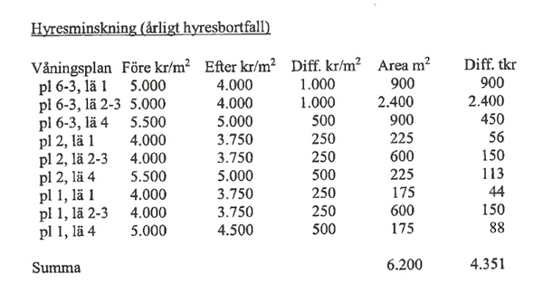 Så här ser Bryggans uträkning ut. Rådgivningsbolaget räknar med ett reducerat årligt driftnetto på 4,35 miljoner kronor.